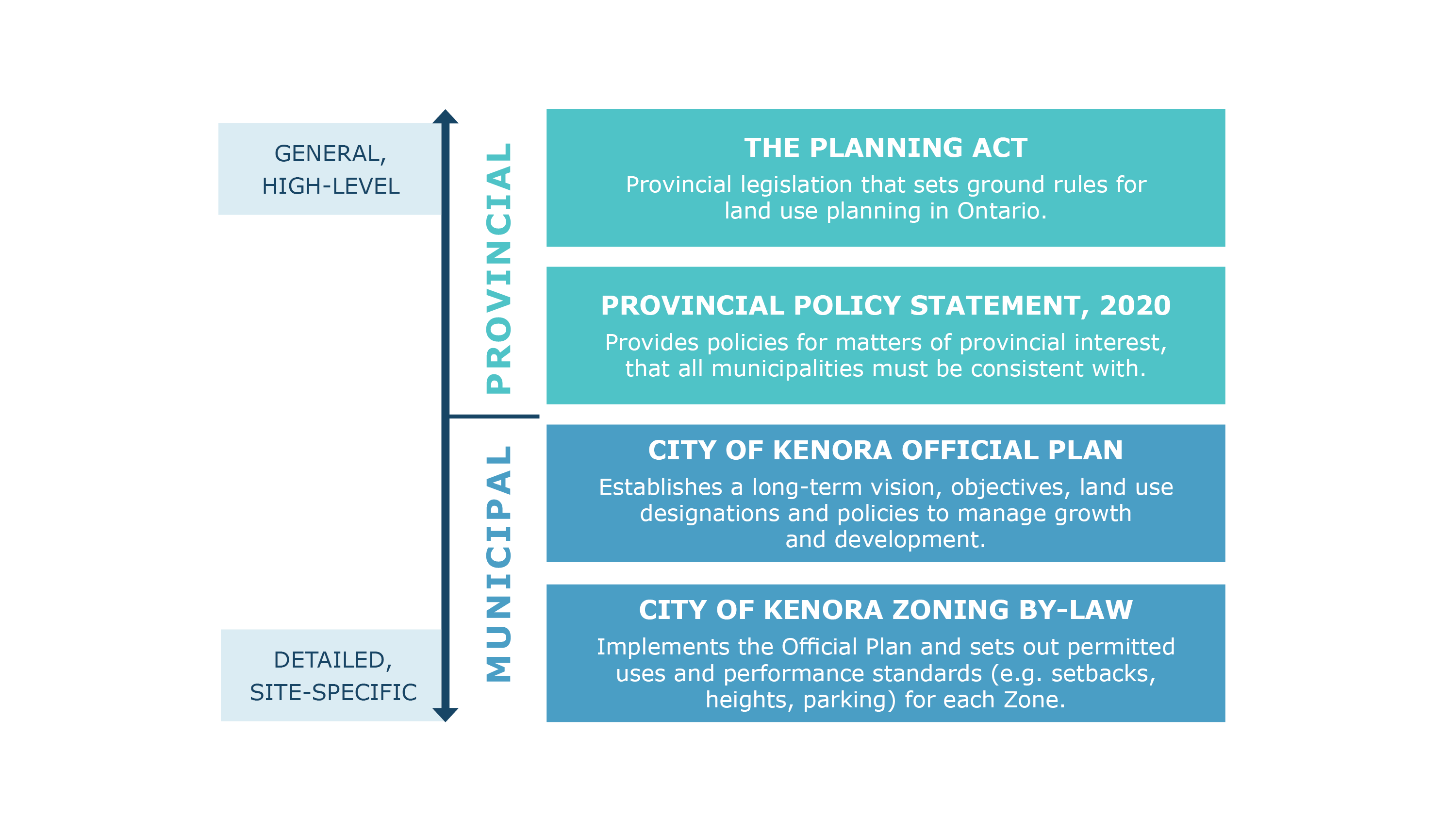 Planning framework at municipal and provincial levels 
