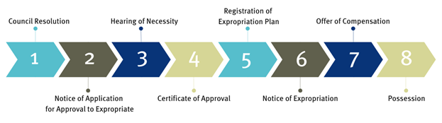 Flow chart with colours and numbers showing steps in expropriation process