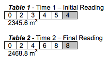 two tables showing initial and final water meter readings