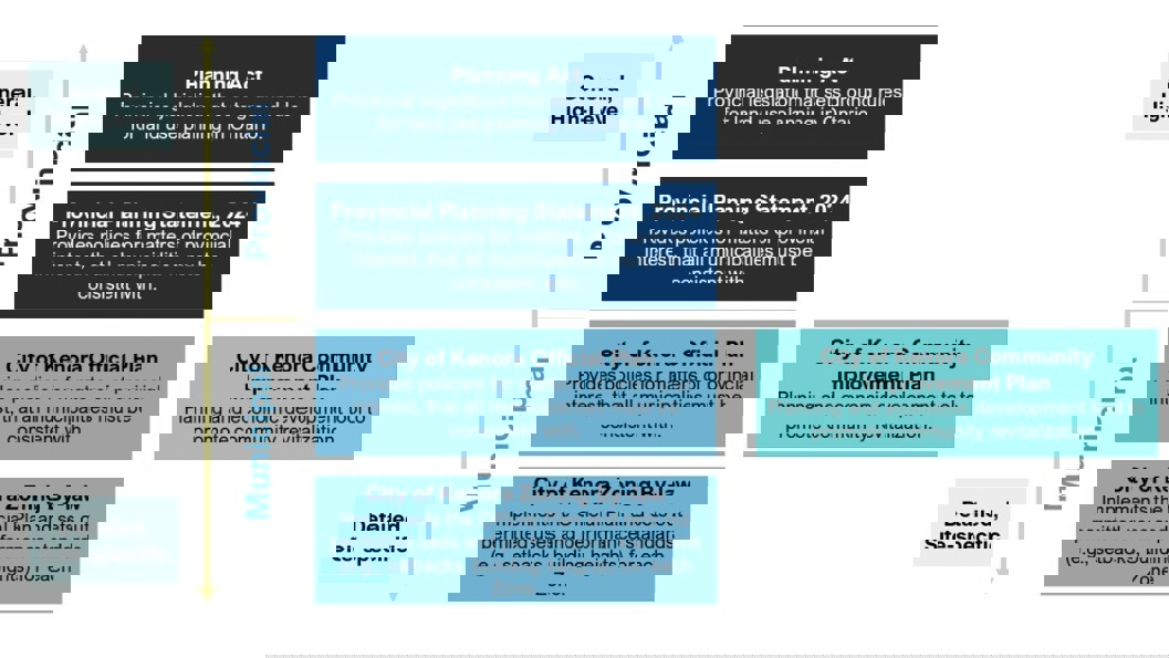 Coloured chart of Provincial and Municipal responsibilities within the Planning Function