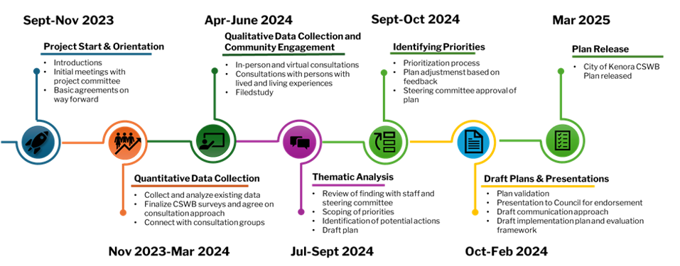 Various coloured icons showing timeline of work plan
