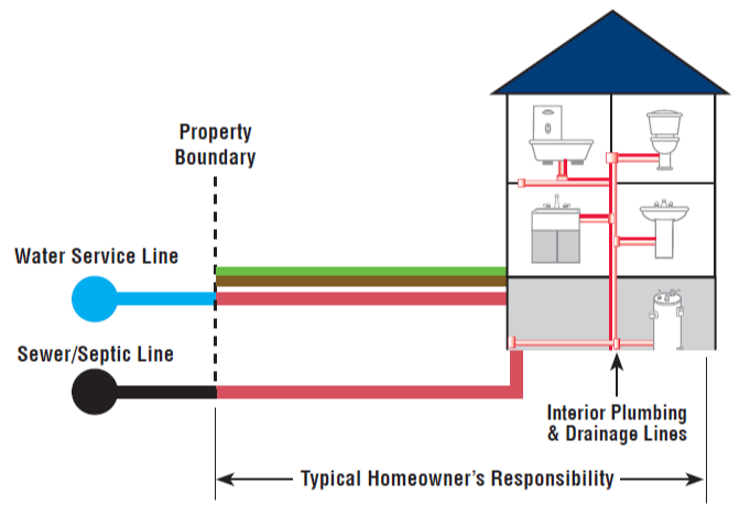 Coloured drawing of home and service lines