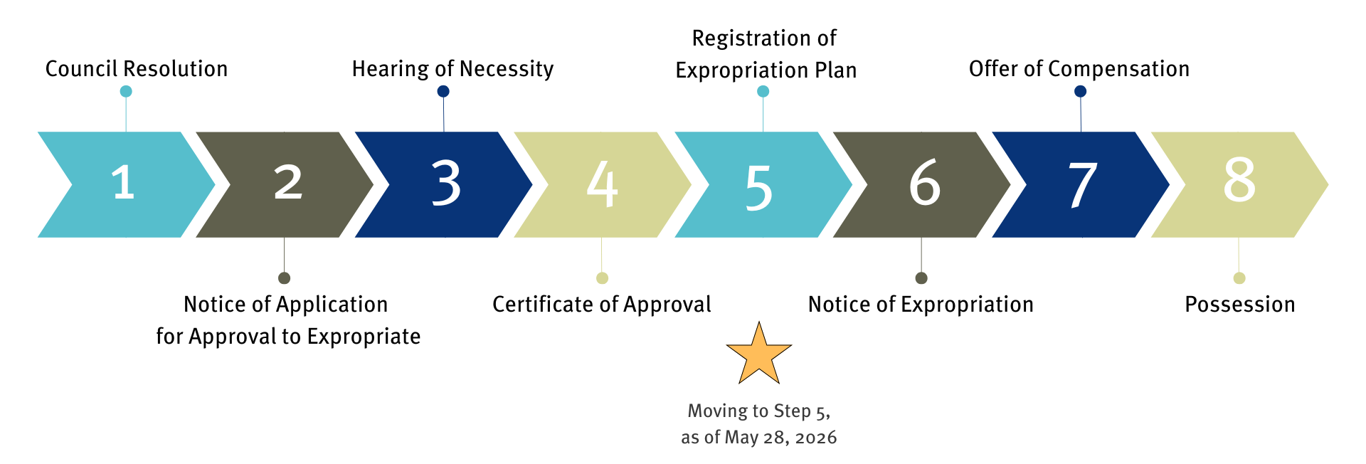 View the expropriation process