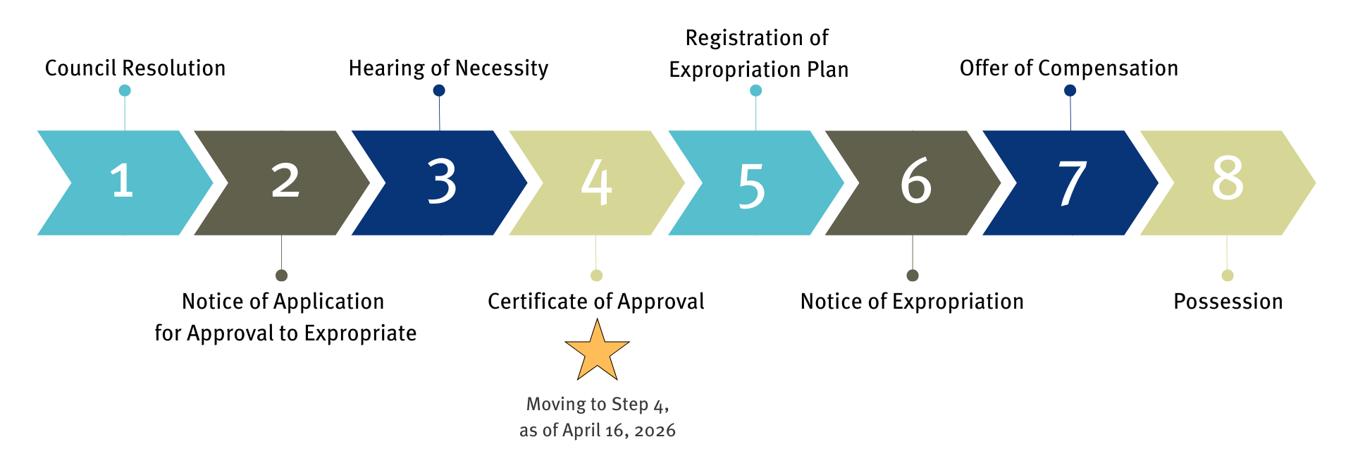 Flow chart of process steps 1 to 8